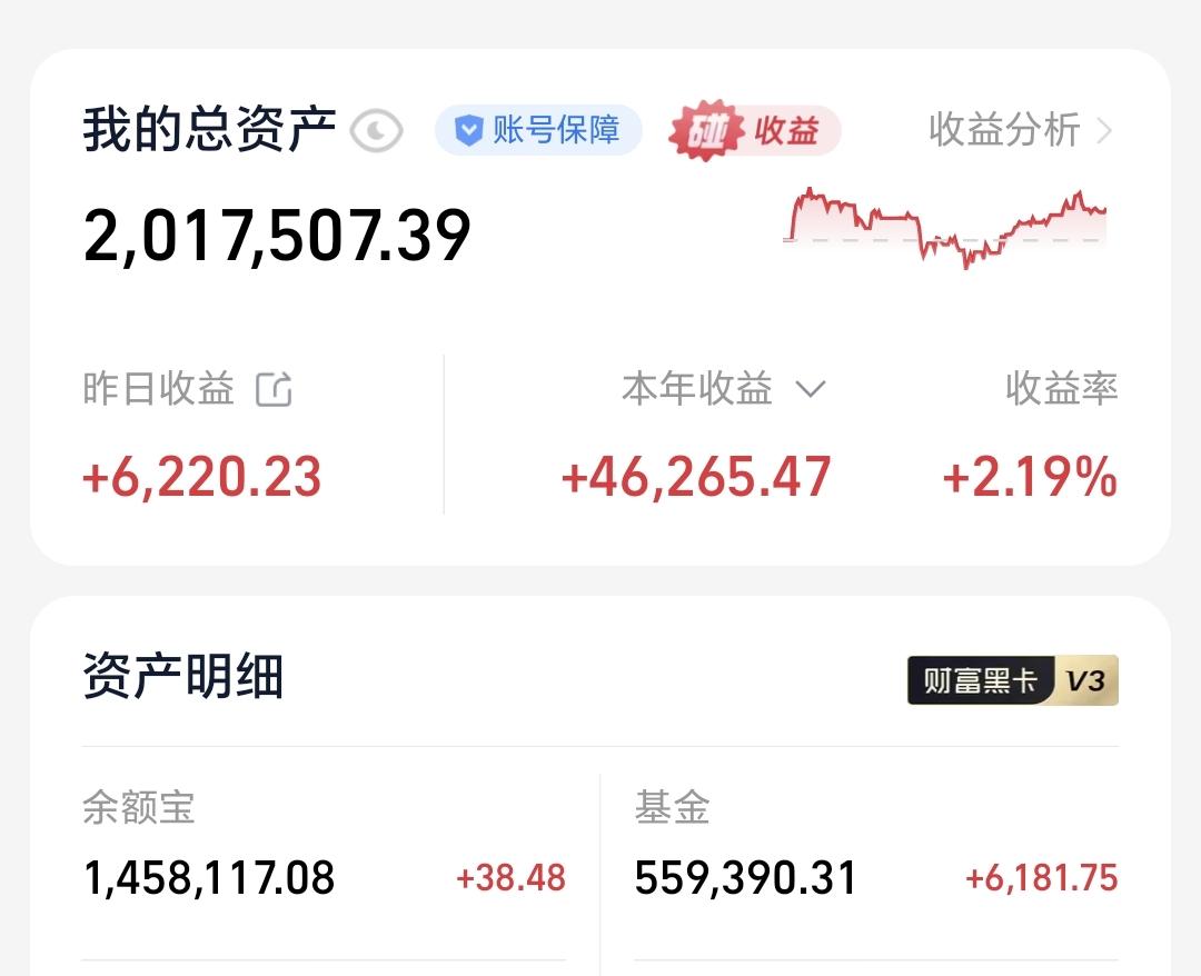 基金：热门板块见顶的两个信号
昨天基金收益6181元，基金持有559390元，现