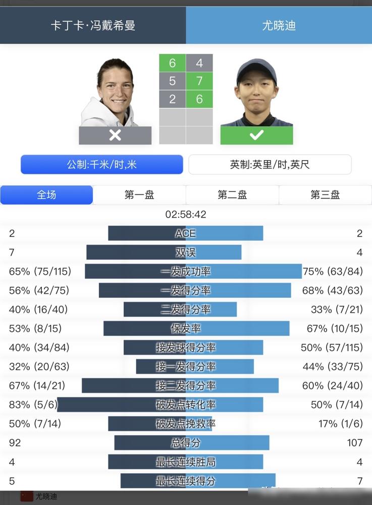 打满3小时，排名从266挪到253，你觉得这叫胜利吗？
 
这是尤晓迪，在日本甲