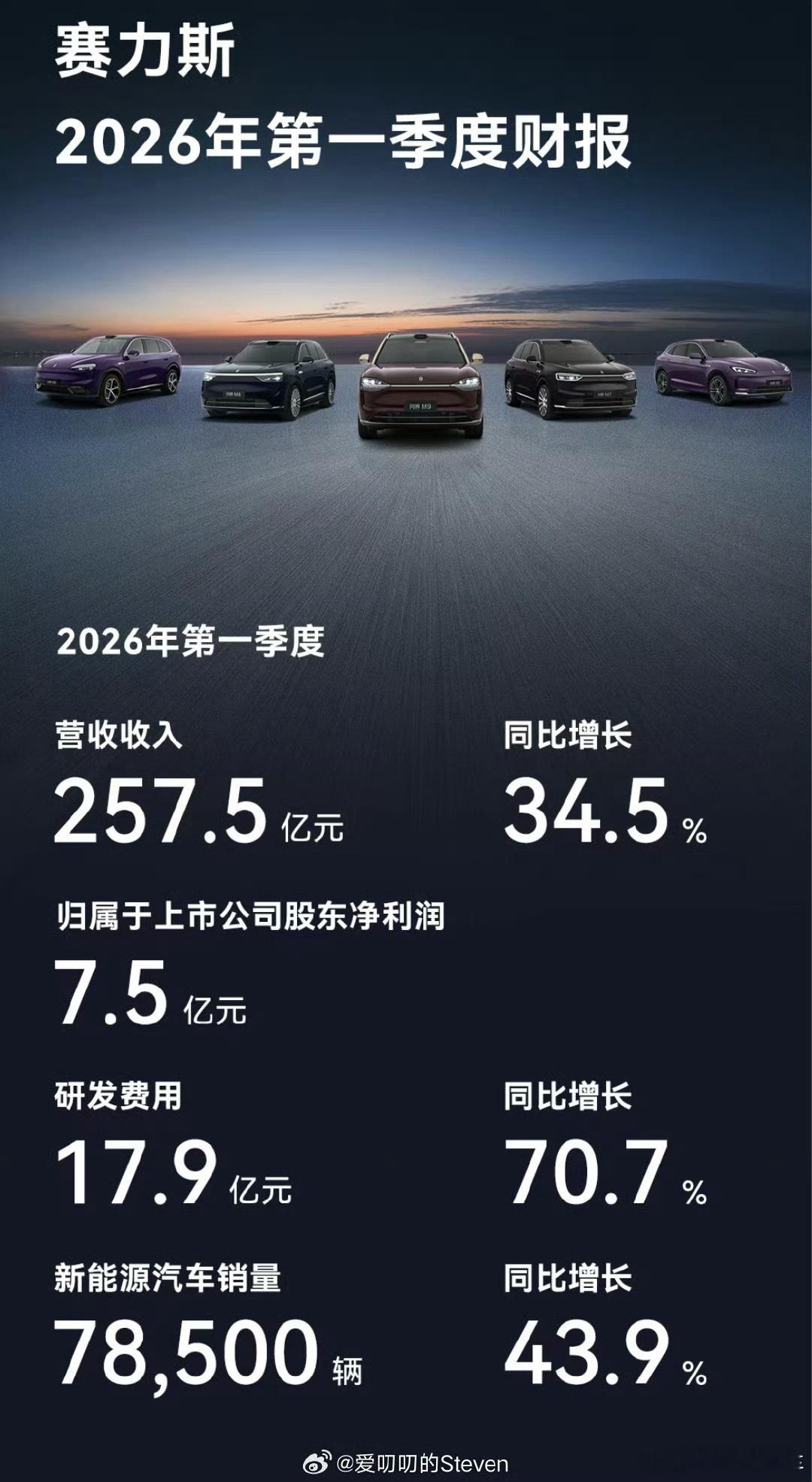 赛力斯一季度净利润7.54亿元赛力斯这利润可以呀特斯拉：营收1555.90亿元，
