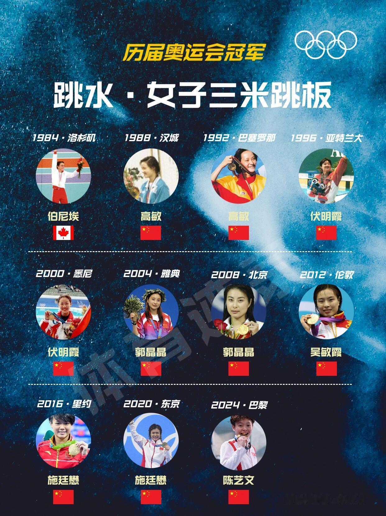 🥇历届奥运会冠军-跳水女子三米跳板💦目前奥运会跳水比赛共设有8枚金牌：3米跳