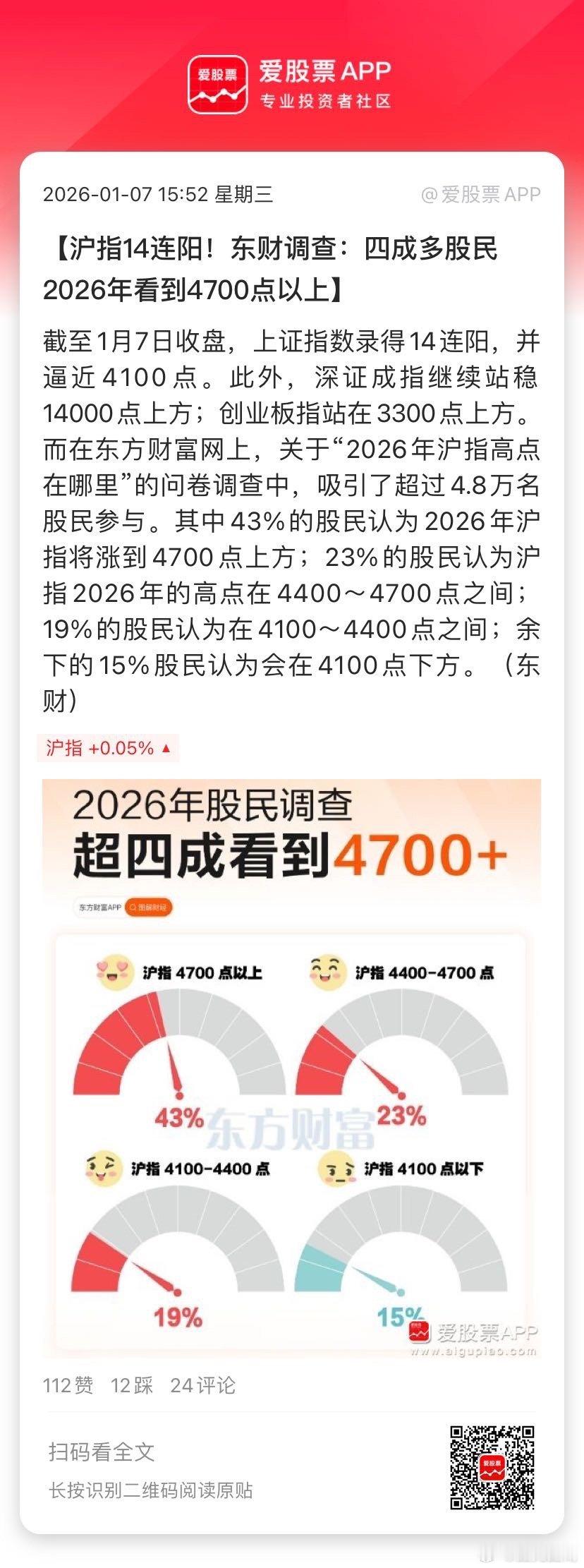 【沪指14连阳！东财调查：四成多股民2026年看到4700点以上】截至1月7日收