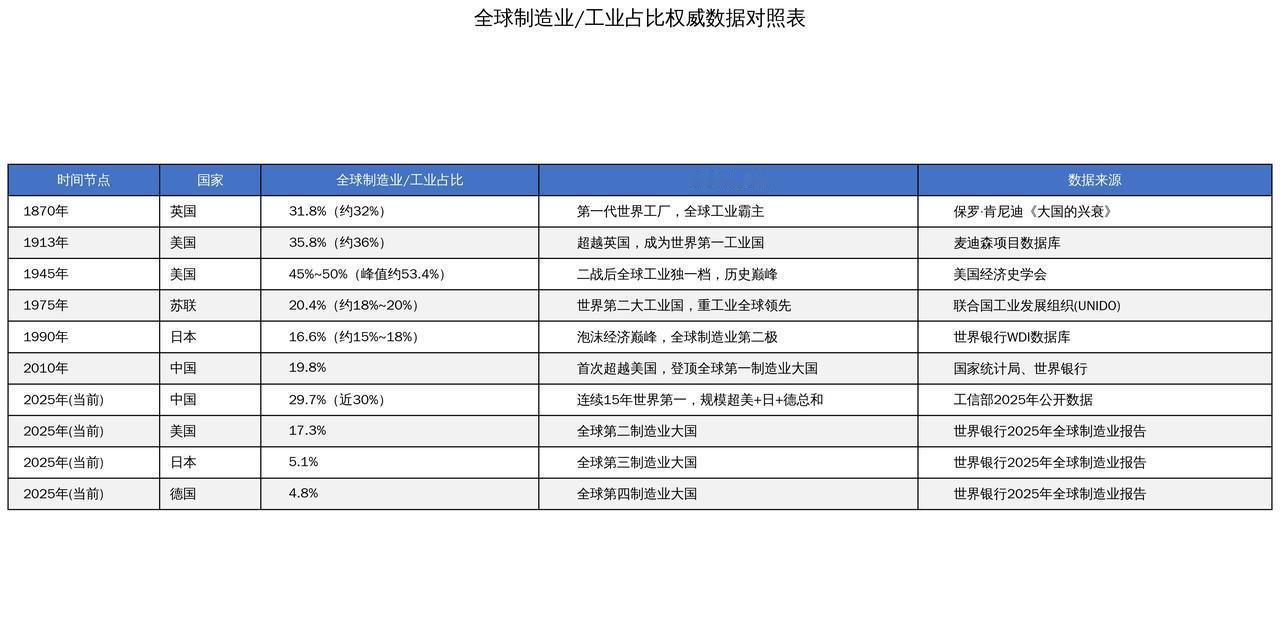 从工业霸权更迭，看中国制造业的全球跃升
 
一部工业史，本质是大国实力的更迭史。