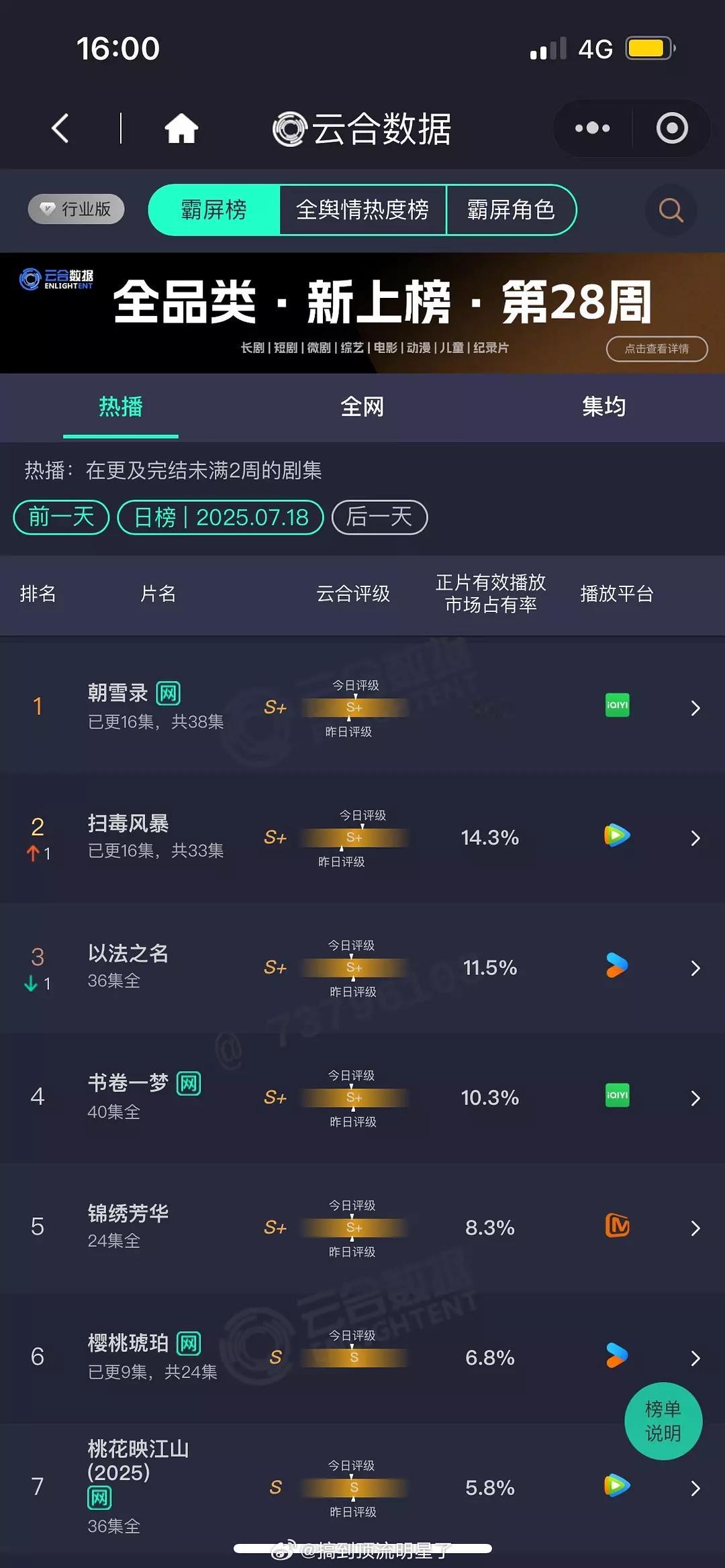 7.18云合《朝雪录》占比21%创新高，4300左右，稳步上升中，明天有机会破5