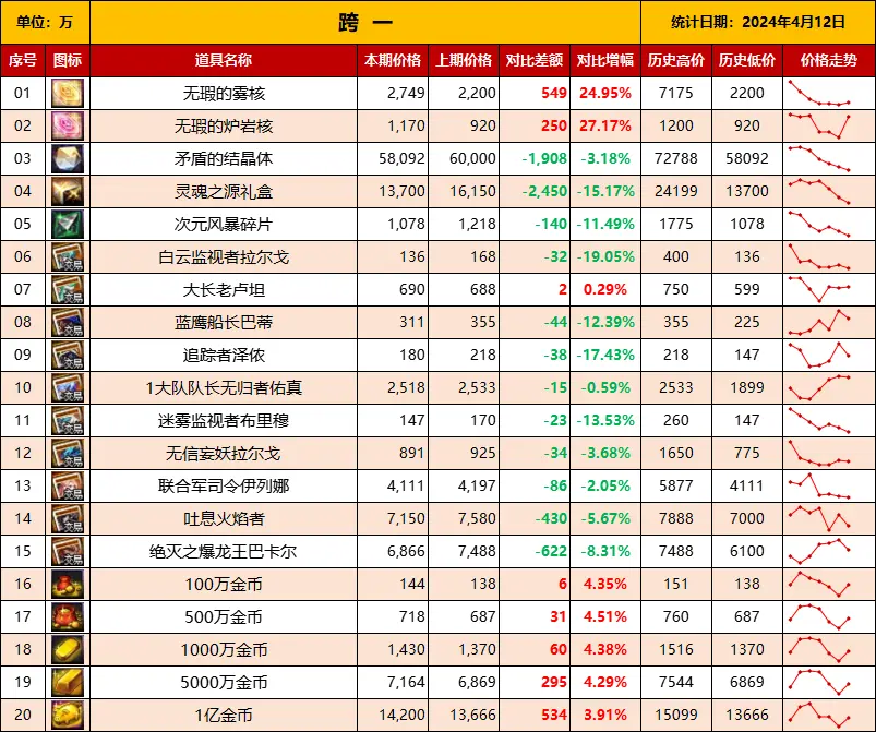 DNF本周重点物价——常驻材料（4.12统计