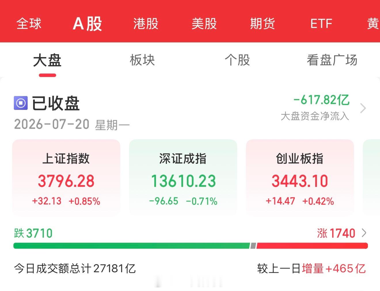 7月20日盘后总结：探底回升，防御板块全面爆发。三大指数早盘高开后震荡回落，尾盘
