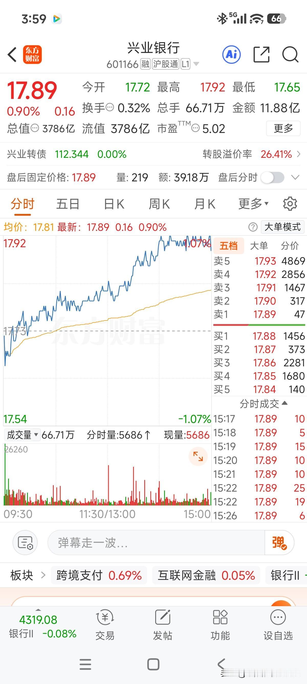今天离18元只差一哆嗦[捂脸]，两点遗憾，第一、今天要是冲上18元，日线属于一阳