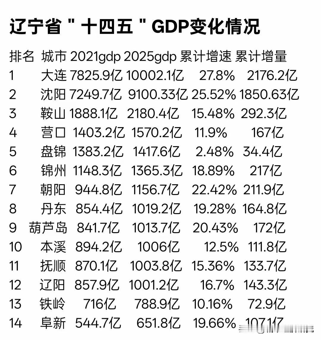 辽宁省“十四五”各城市GDP累计增量变化情况，辽宁省“十四五”各城市里大连市GD