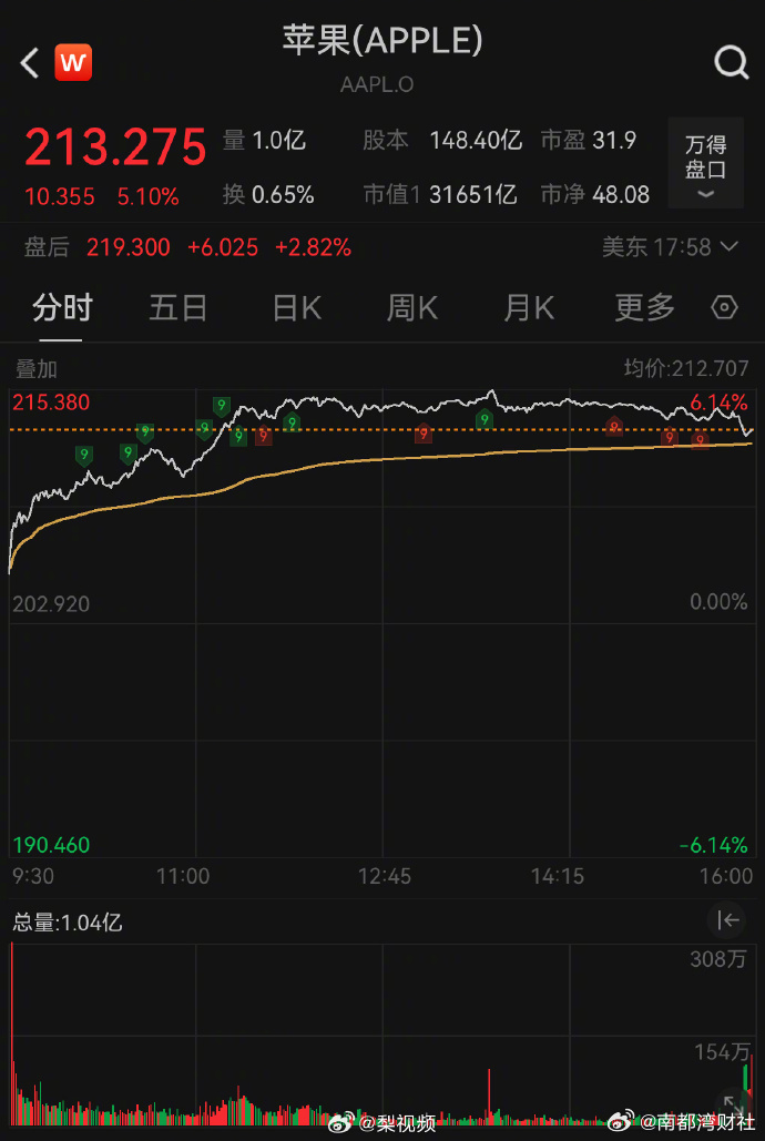 【#苹果市值一夜大涨超1万亿#】 美东时间8月6日，美股三大指数集体收涨，道指涨