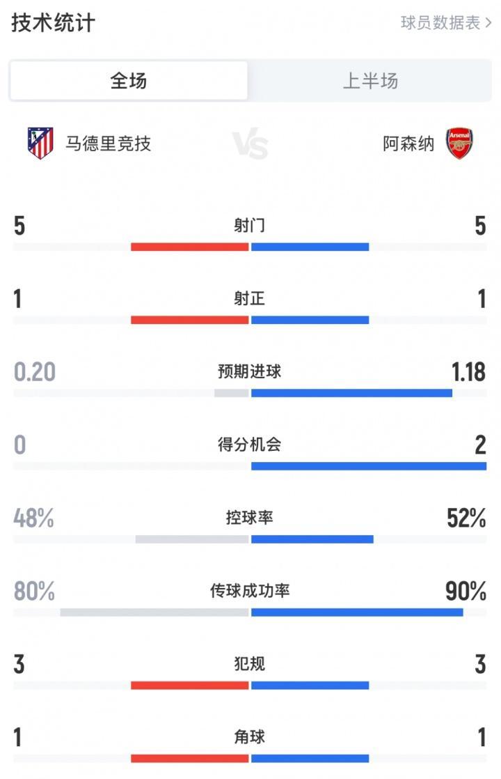 马竞vs阿森纳半场数据：射门数5-5，射正数1-1，预期进球枪手占优04月30日