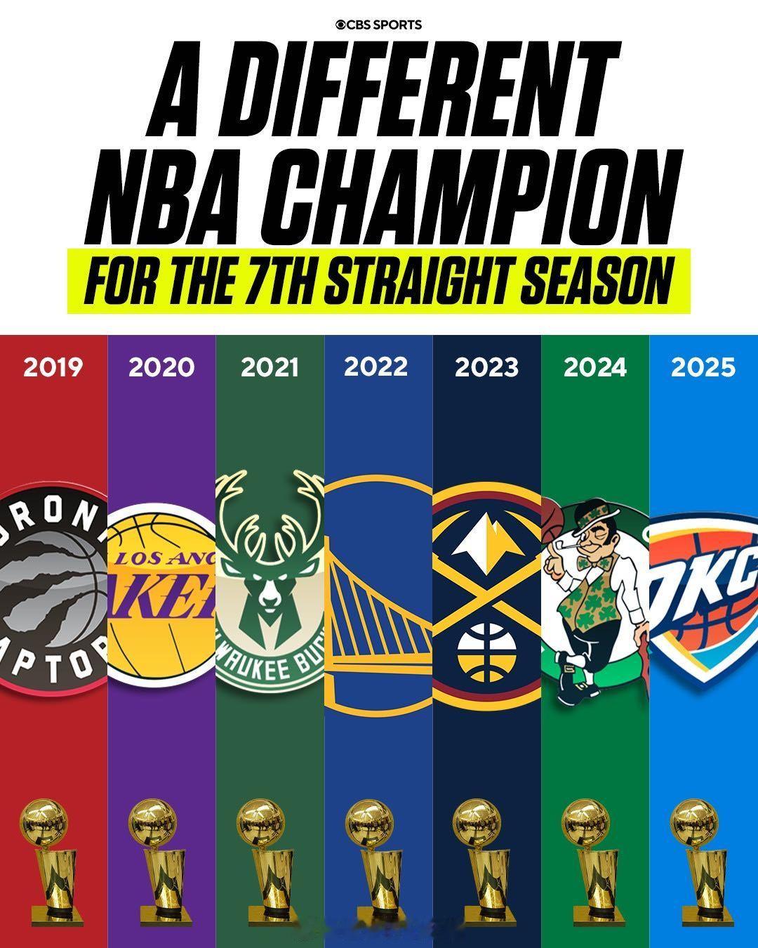 连续7年，都诞生了不同的NBA总冠军🏆2019年：多伦多猛龙2020年：洛杉矶