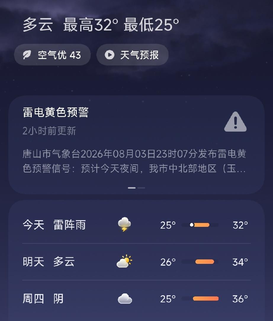 今天唐山的天气显示：雷阵雨，空气质量优，温度：25℃到32℃。
唐山发布：唐山市
