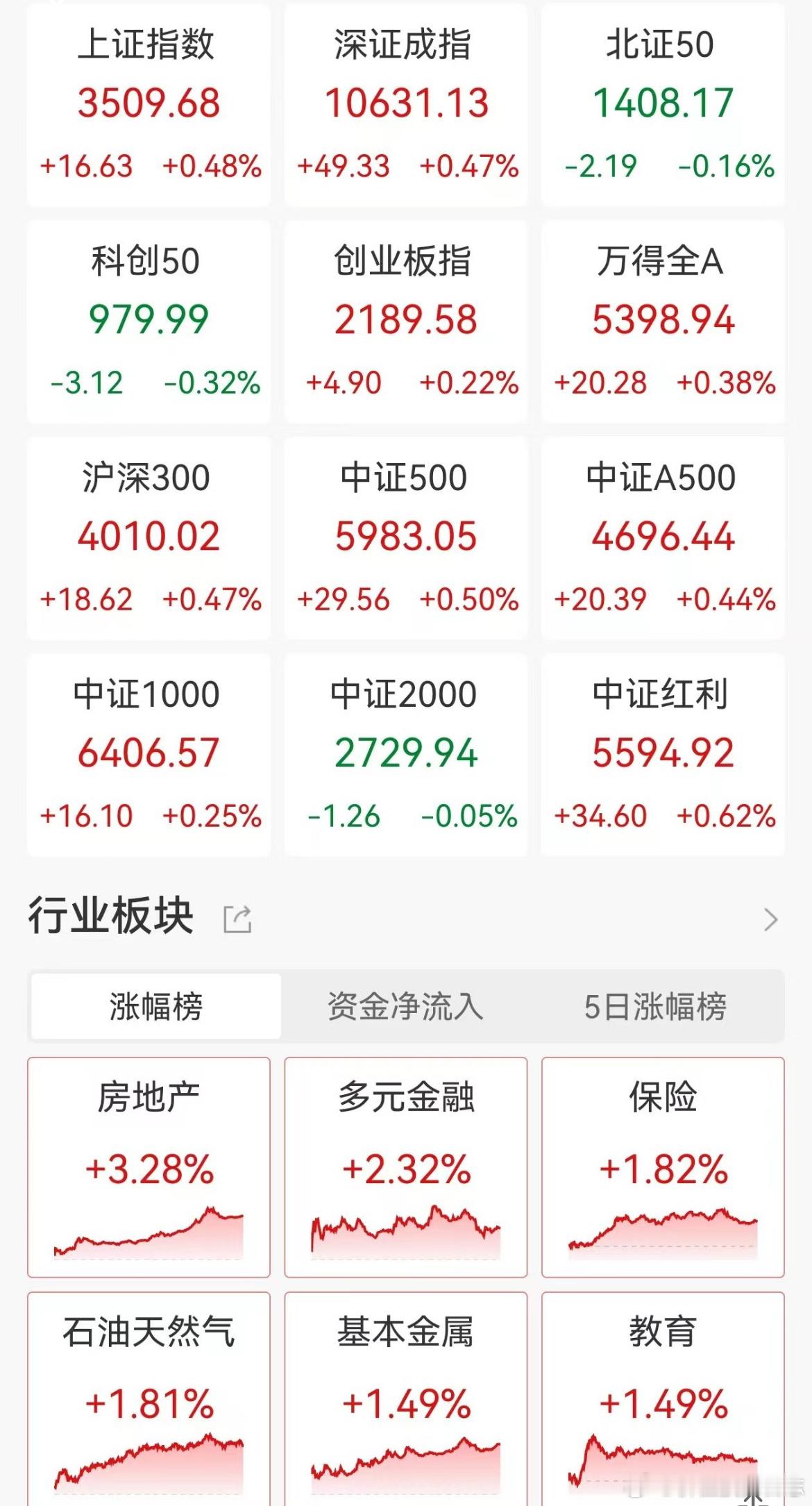 价值投资日志[超话] A股收评：三大指数齐涨！银行股助力沪指续刷年内新高，有机硅