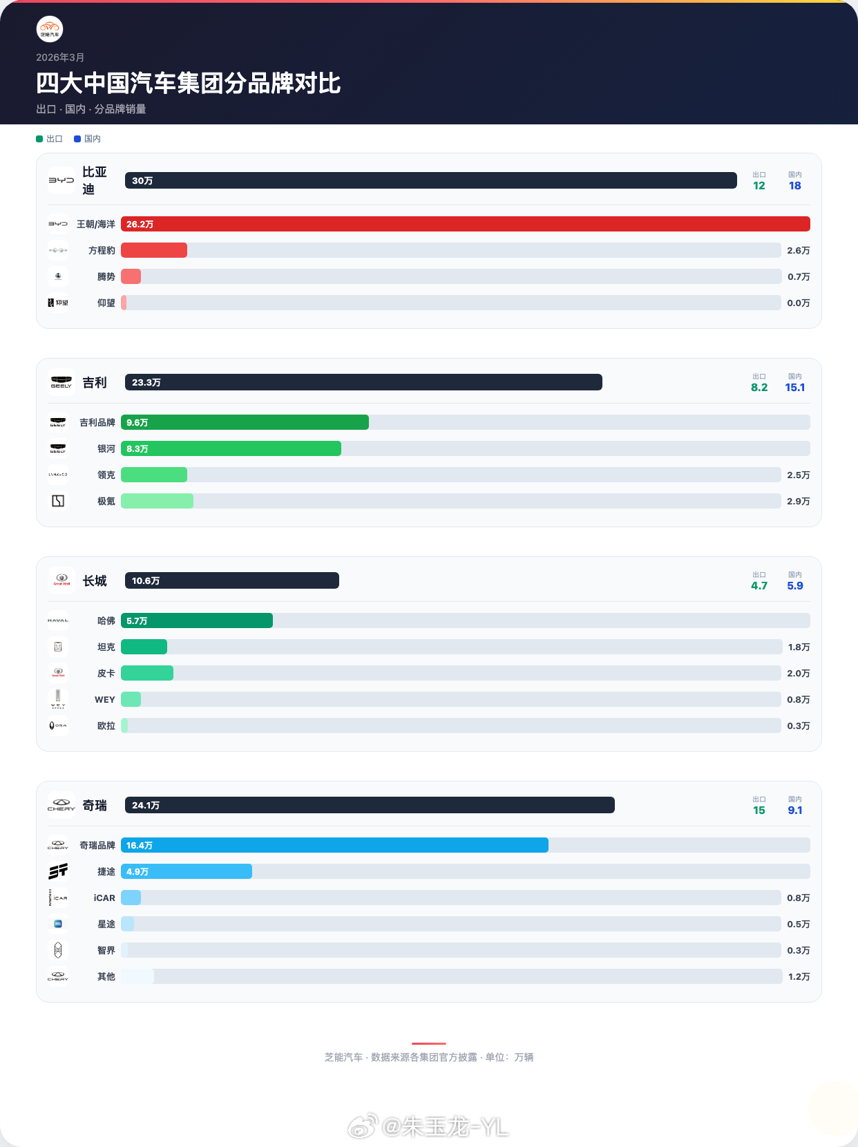 比亚迪、吉利、奇瑞和长城传统汽车集团转型，无非是两块，油车转新能源，品牌高端化。
