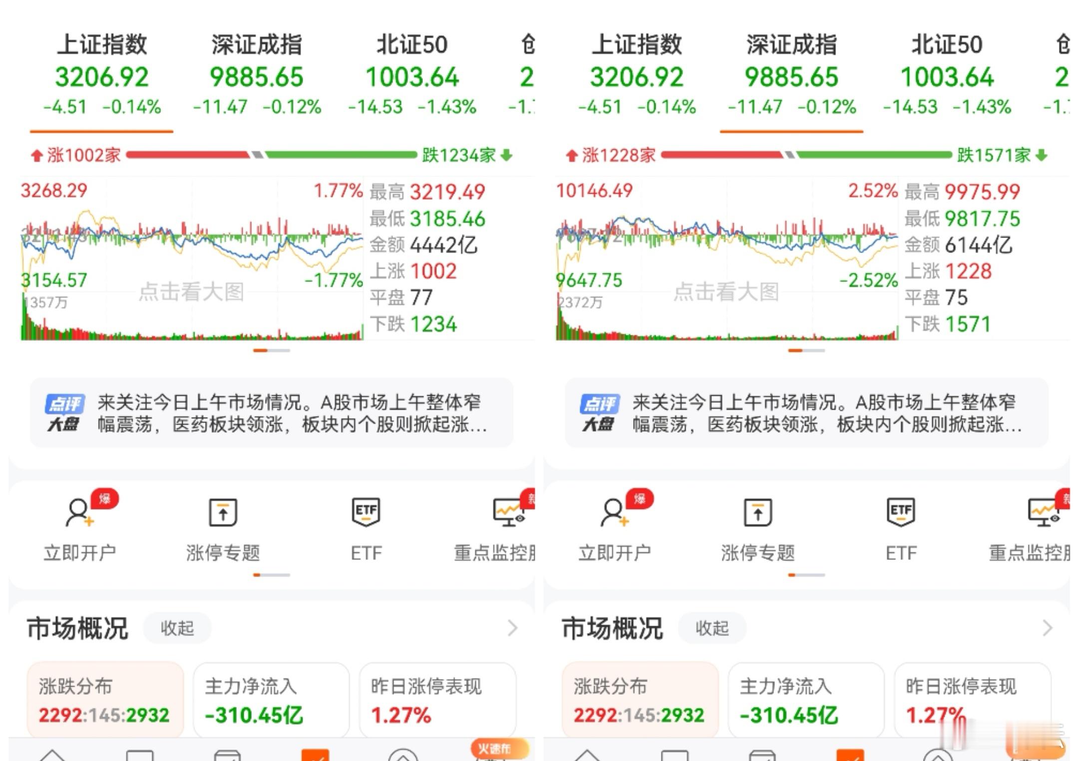 a股  老林讲股  收盘了！1、沪综指勉强守住3200点；2、两市合计仅成交1.