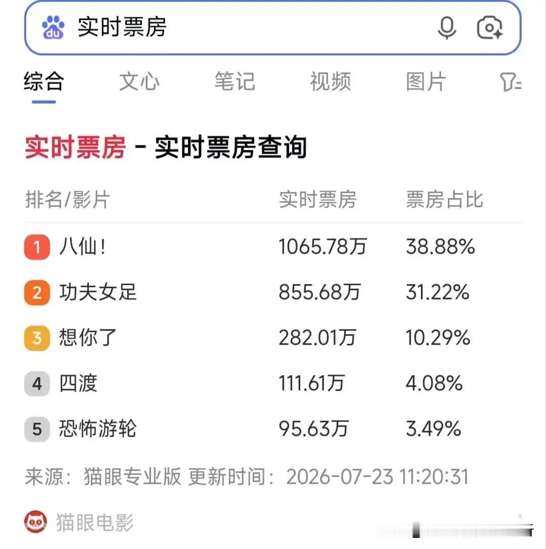 票房八仙超越功夫女足，要少林足球的品质口碑周星驰这次应该票房超越50亿的，后劲不
