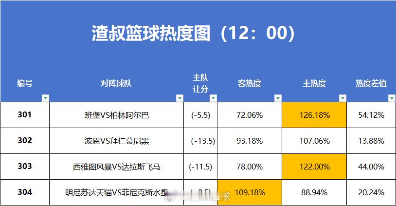 6月1日篮球热度图更新班堡VS柏林阿尔巴波恩VS拜仁慕尼黑西雅图风暴VS达拉斯飞