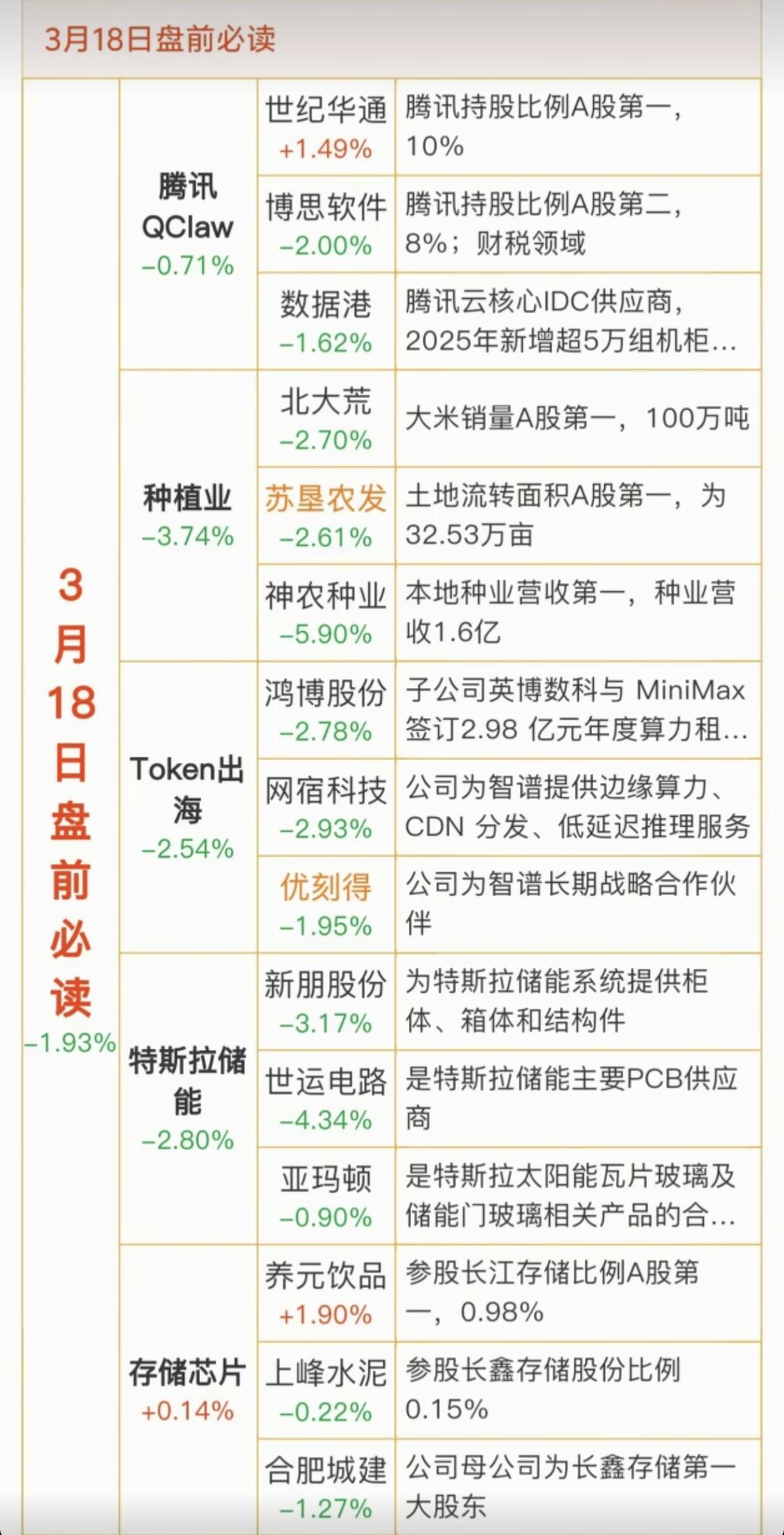 3.18周三    财经热点必读！

1.腾讯元宝、腾讯算力
2.种植业，粮食种