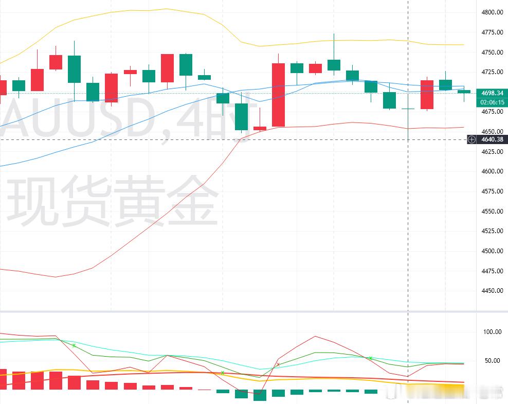 黄金分析第一，黄金现在虽然是强势，但千万别过分看涨，别跟着市场盲目跟风，得有自己
