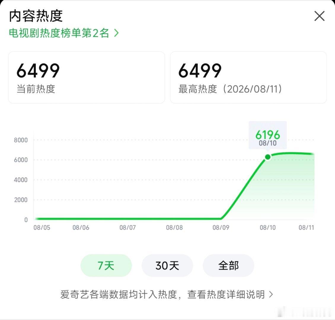 重器首日云合推测600万上下。 