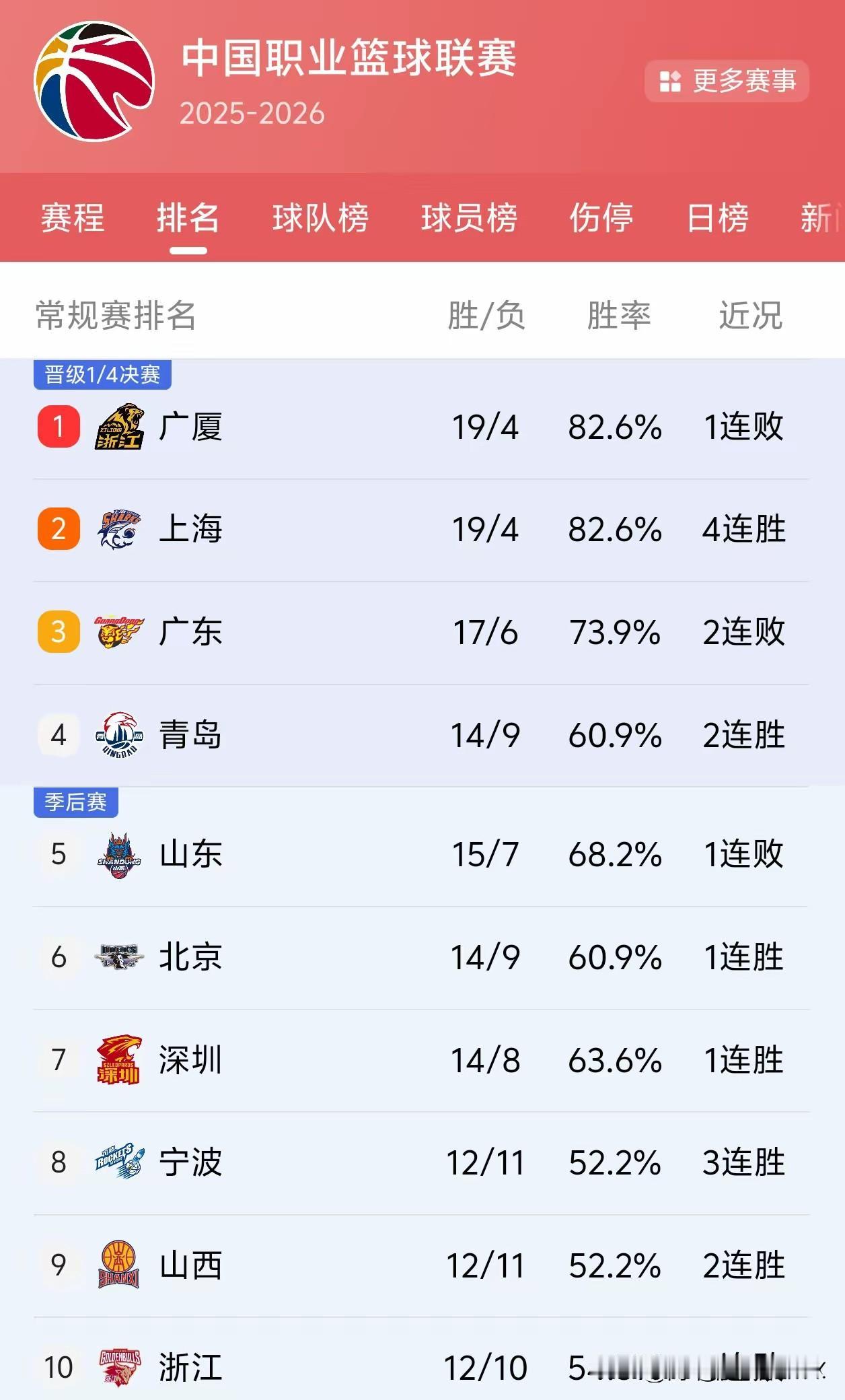 CBA休赛期前的最后一战，上海94-84拿下广东，稳稳占住第二的位置。
 

这