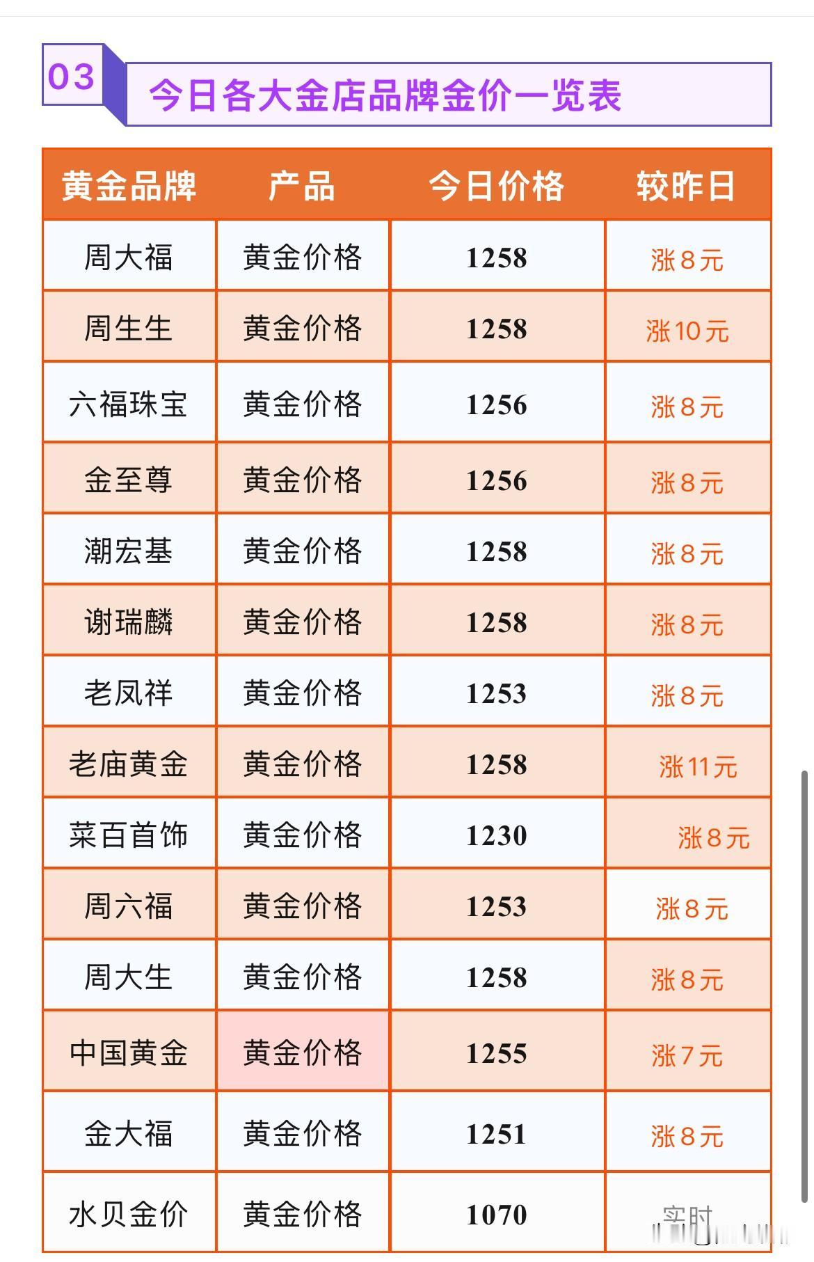 金饰品报价连日来上涨！

2026年7月23号，星期四，农历六月初十。

那么来
