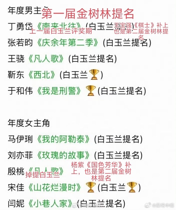 2026白玉兰提名名单预测这才是真的白玉兰前哨！第一届金树林提名名单99%提名当