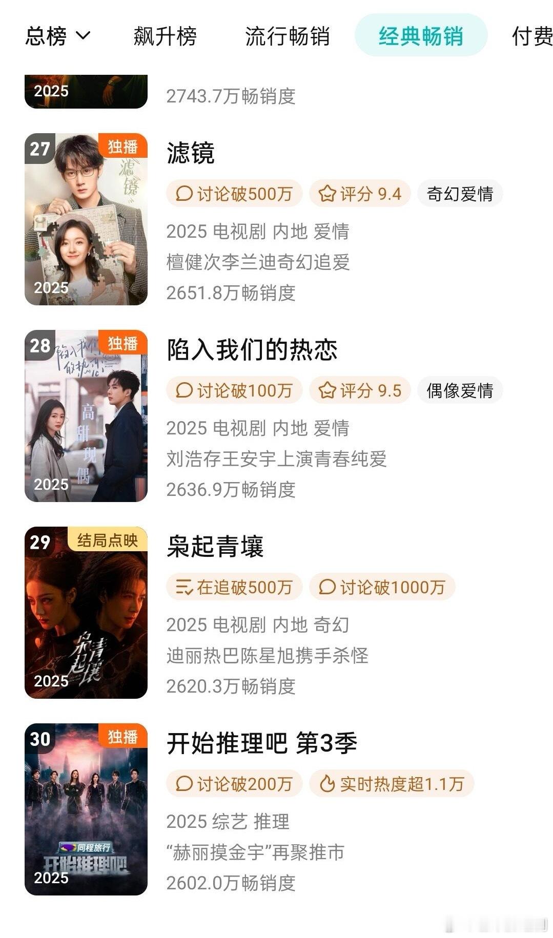 迪丽热巴《枭起青壤》15天进入年榜，是今年第六快进入年榜的电视剧，现在暂排第29