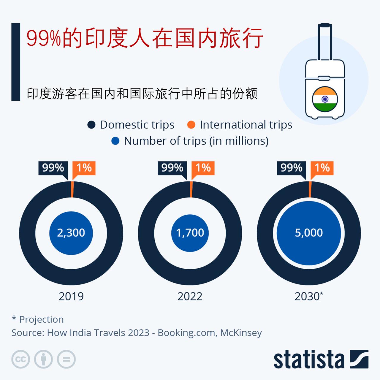 99%的印度人在国内旅行，航空旅行将在印度飞速发展

根据Booking.com