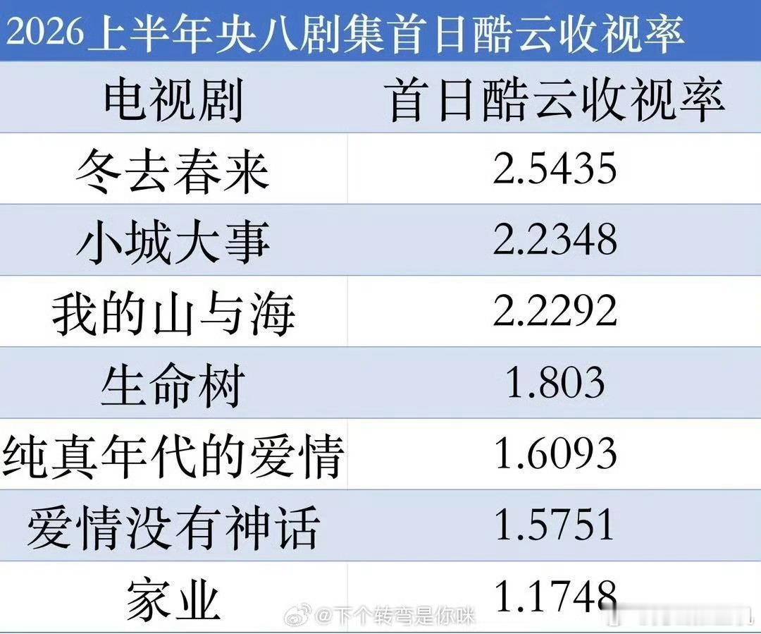 实在是不知道我紫对🐏8倒一又争又抢何意味也确实没想到今年倒一竞争居然这么激烈
