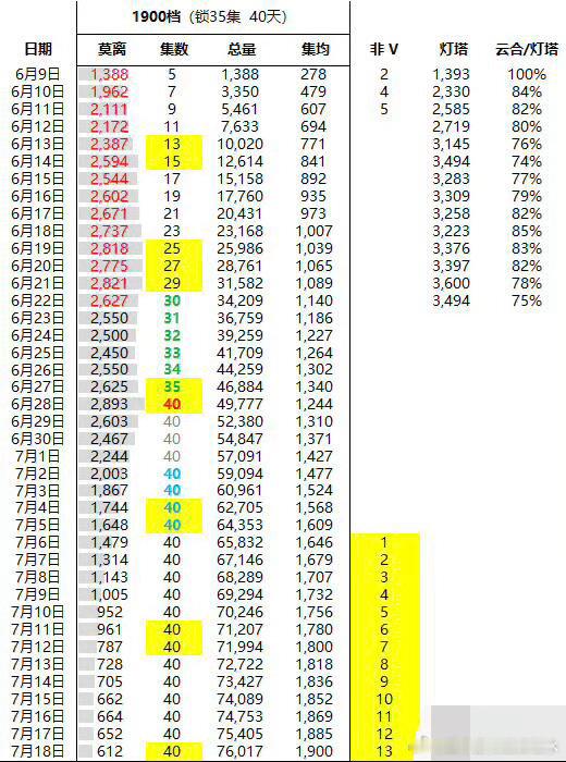 莫离集均卡9，集均过2千的概率为0莫离｜ 