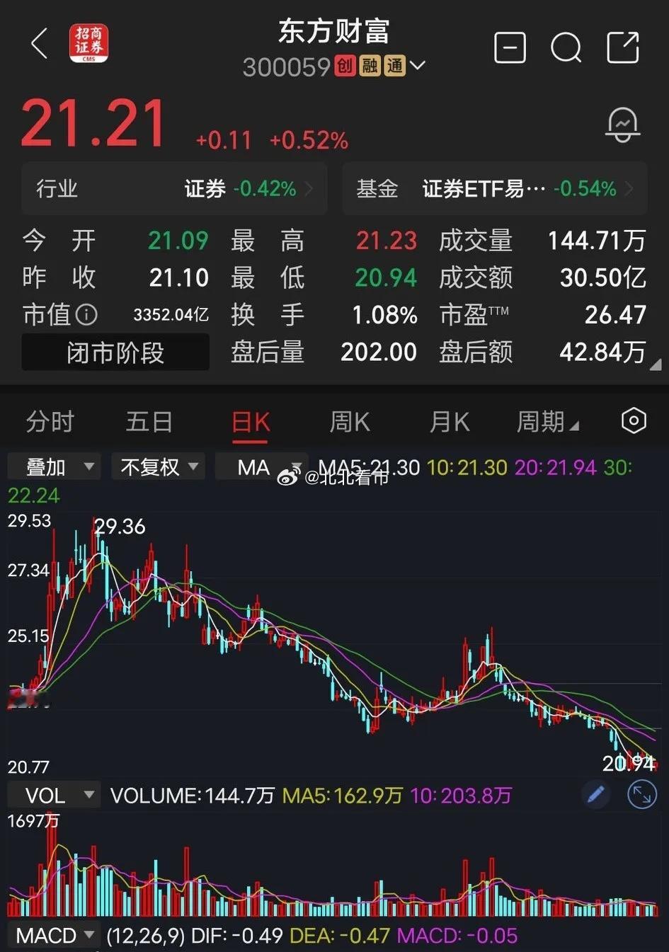 东方财富这次很多老股民被套在东方财富，等来的不是大股东低位增持，而是大股东不按照