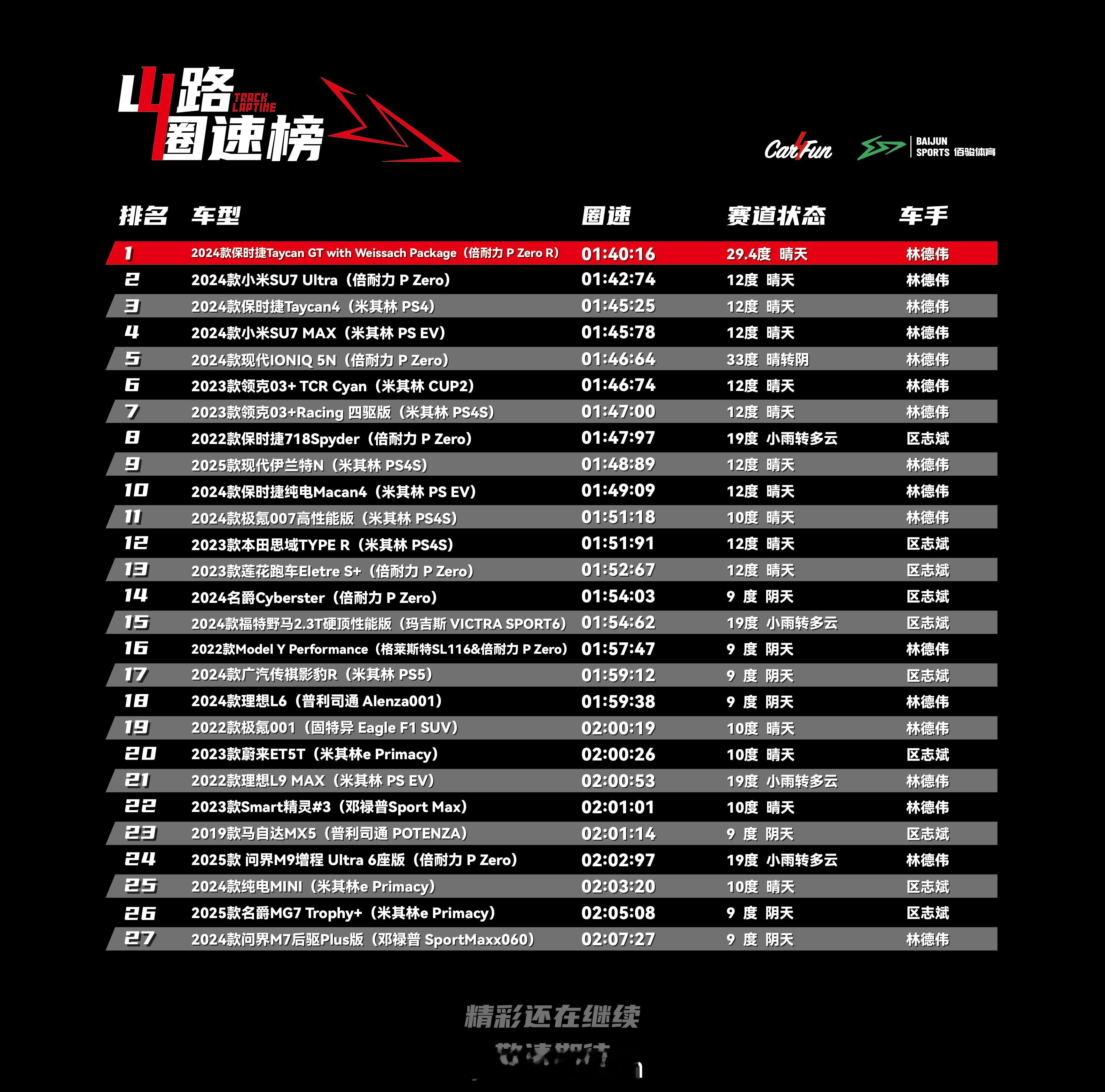 关于之前保时捷圈Taycan TurboGT的圈速盲猜，现在来公布一下中奖名单，