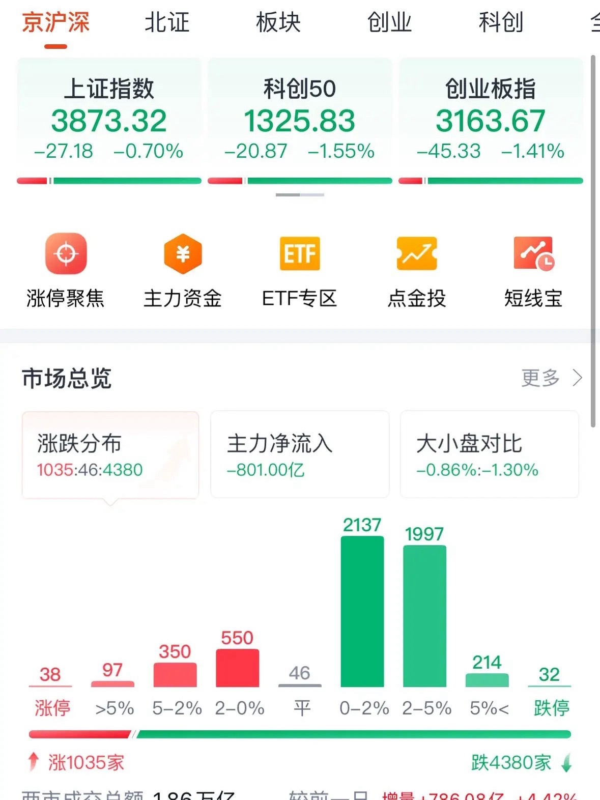 A股今天为何大跌？三大原因散户不用悲观：明天周五大概率触底反弹！12月11日收评