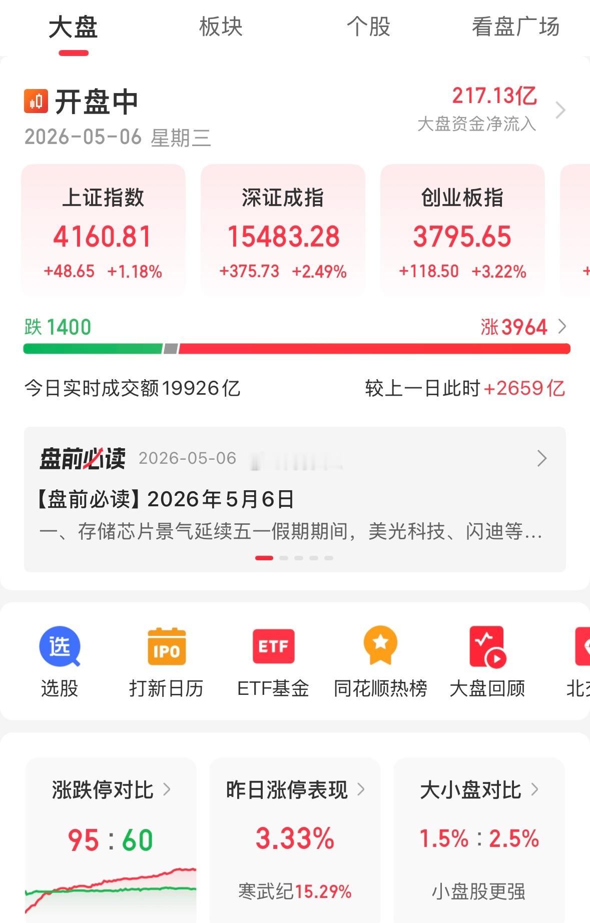 A股五一后开门红！三大指数高开高走，科创50暴涨超8%，创业板指涨超3%，两市半
