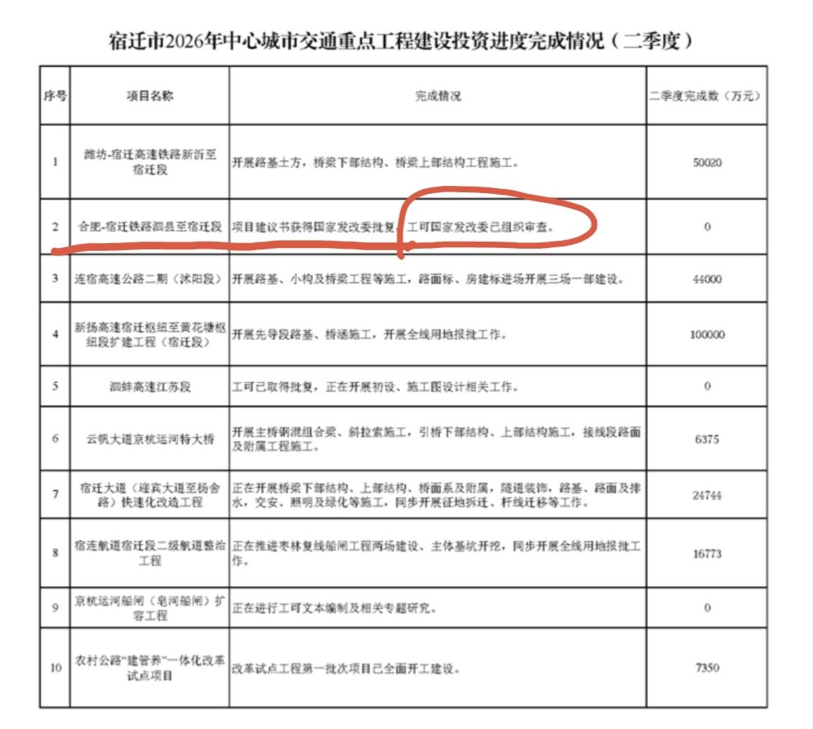 ［合宿铁路泗县至宿迁段和合肥S1线］
        近日，宿迁市交通运输局发布