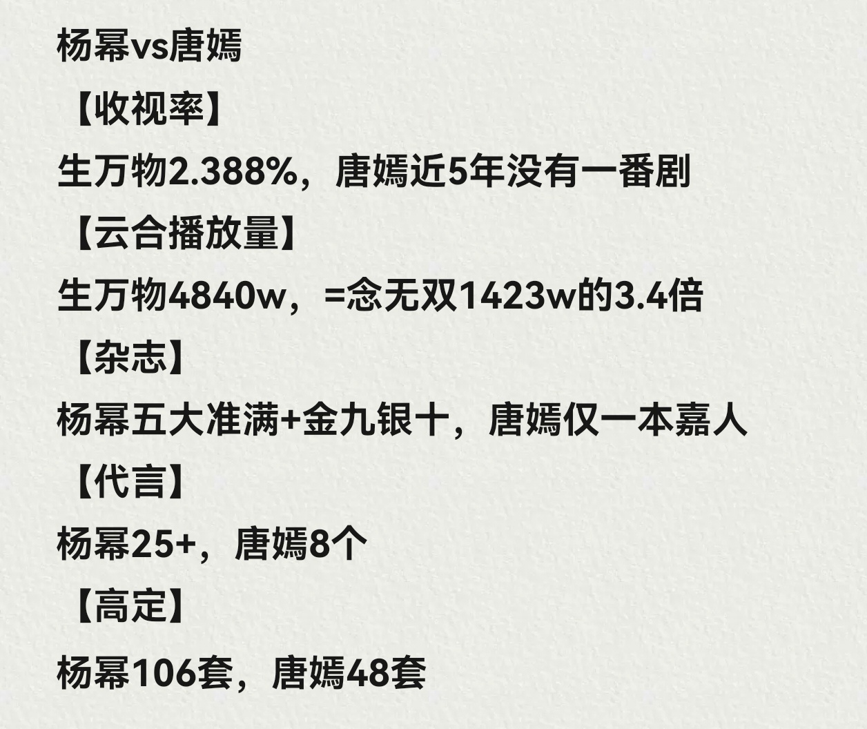 杨幂 全方位吊打唐嫣 83粉再碰瓷一下试试呢？ ​​​