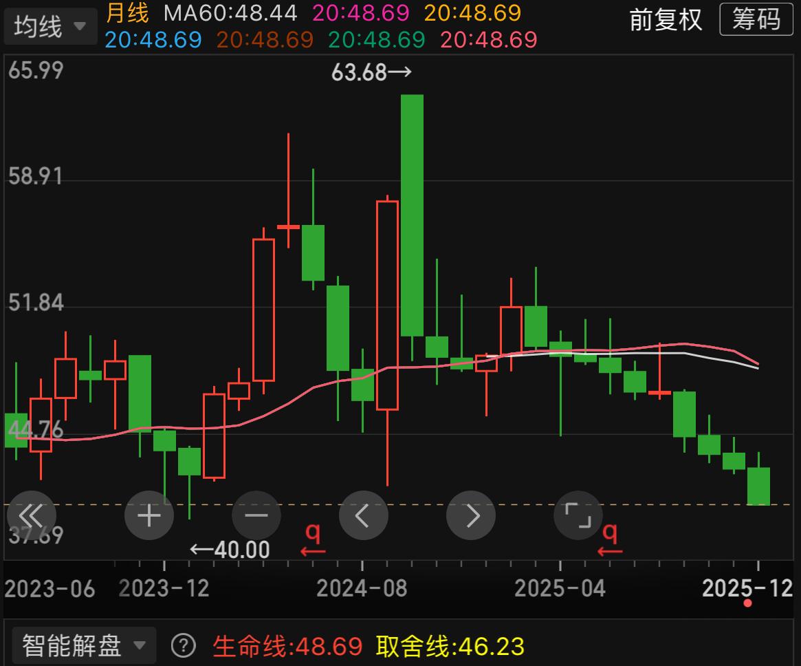 买在2600，割在4000是一种什么体验？？
牛市中，第一个月线10连跌个股出现