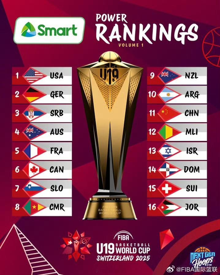 FIBA公布最新一期2025年FIBAU19世界杯 实力榜，中国U19男篮 排名
