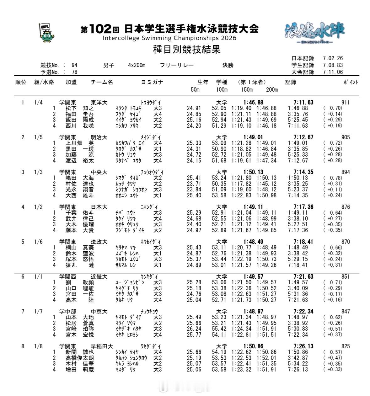 日本学生选手権水泳竞技大会 男4x200自接松下知之开棒 1:46.88村佐达也