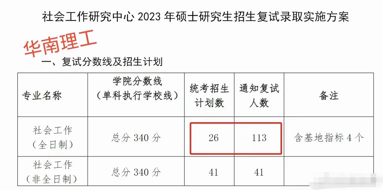 华南理工大学考研的复试人数好奇怪，招26人，却有113人进复试，很多学校都是1: