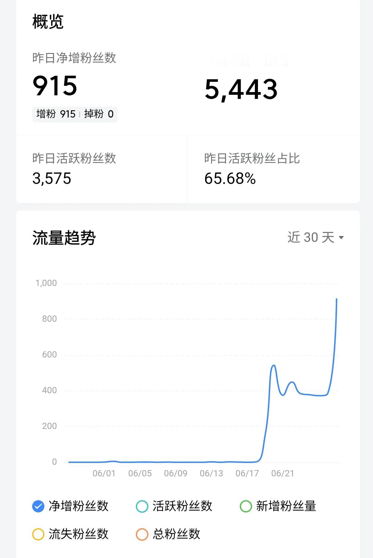 谁懂这奇怪的事？头条粉丝增长量比阅读量高一倍！
昨日净增粉丝数915，但昨日阅读