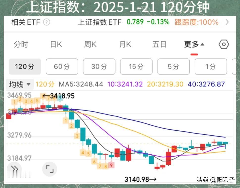 大A无休无止的量化何时能休？

今天上证指数似乎对周边各种利好视而不见，特朗普放