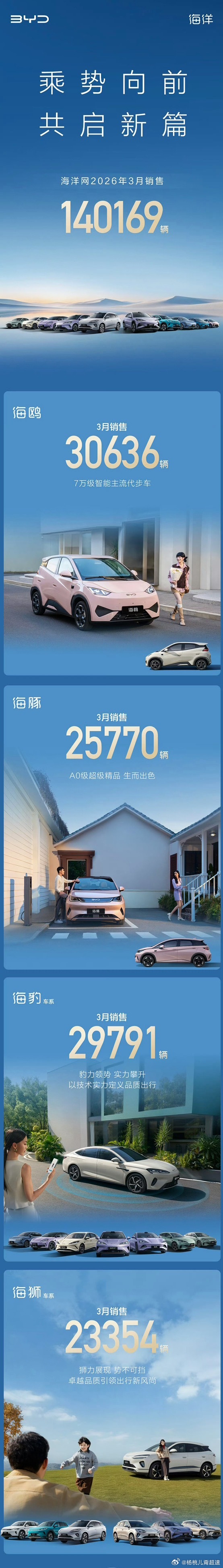 比亚迪销量比亚迪2026年3月销量300222辆重回30w了这里面王朝12215