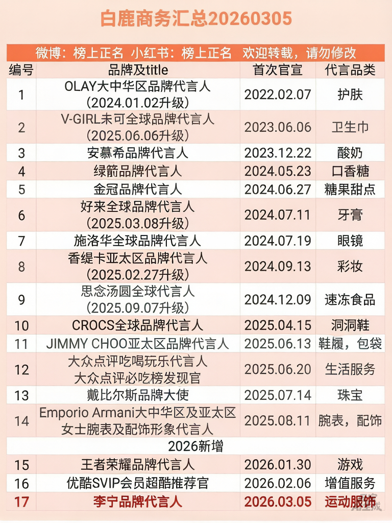 看了下白鹿的代言汇总，都是国民度很高的代言，都不需要搜索都知道的品牌，，含金量好