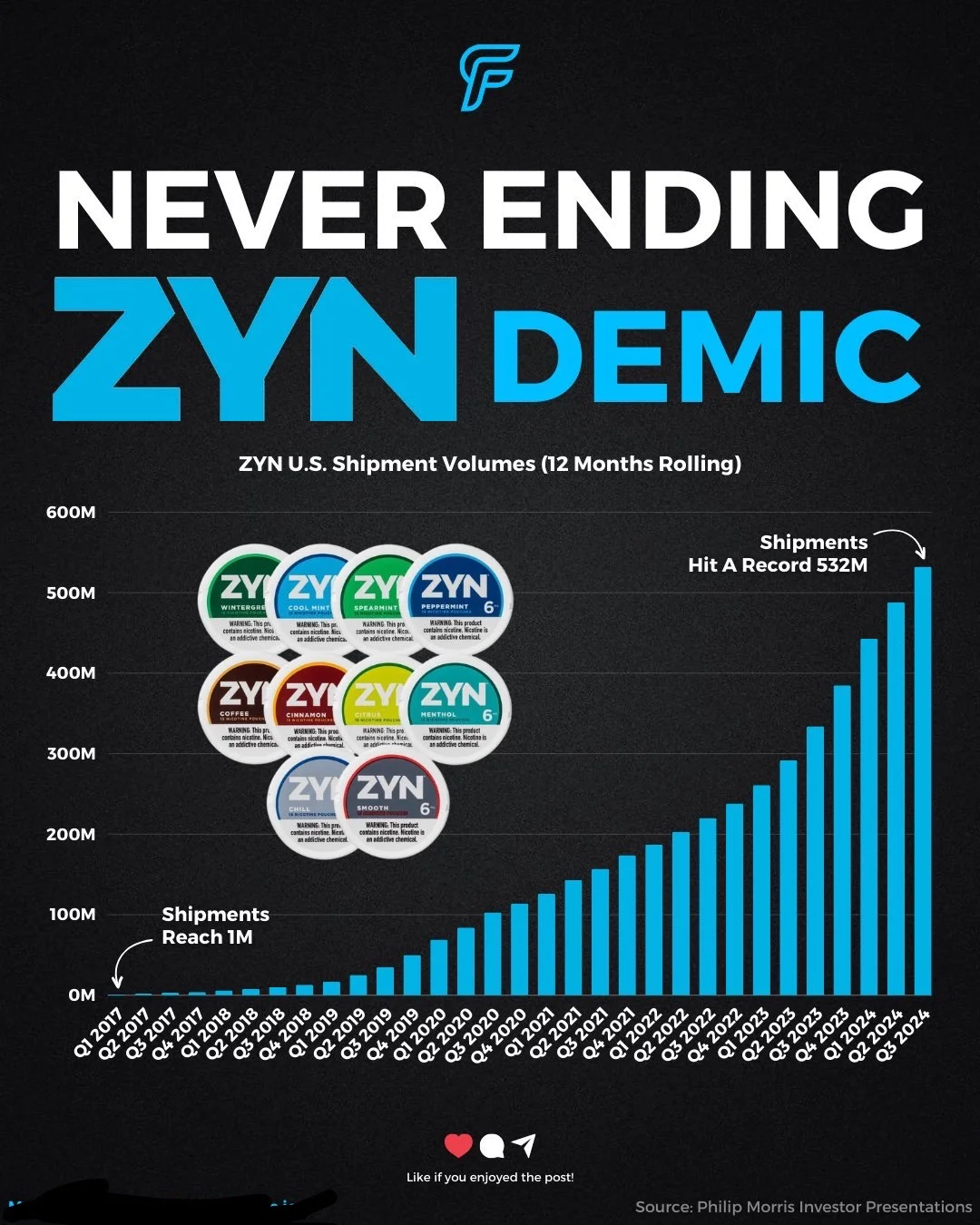 ZYN 运输量持续飙升，刷新历史新高....