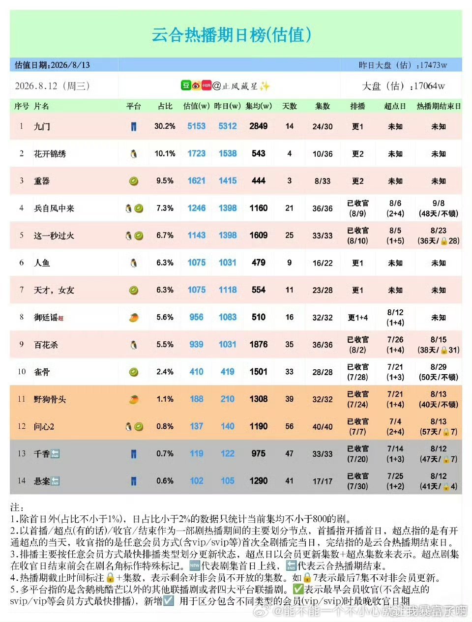 千香热播期集均一千不到老龙小鞠还是二搭，两人扑街力恐怖如斯 