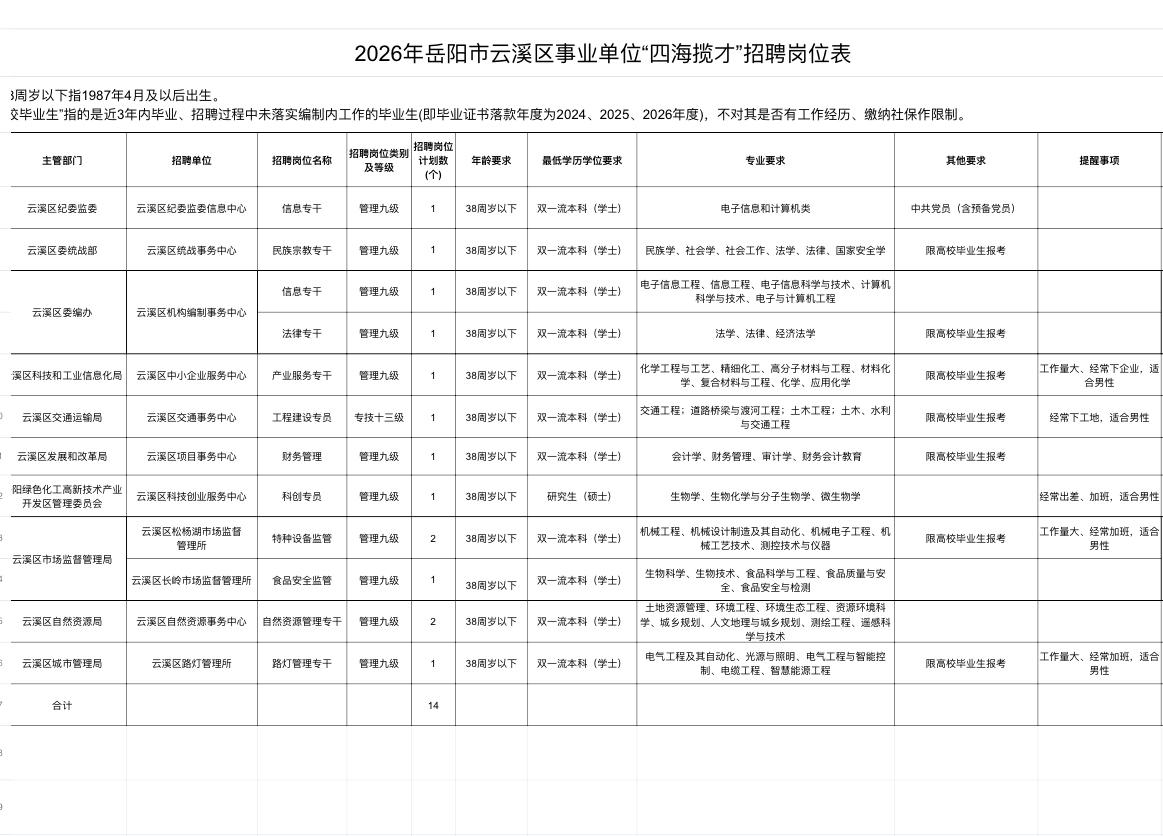 岳阳事业单位招30人！事业编！

📌单位名称: 岳阳市华容县、临湘市、云溪区事