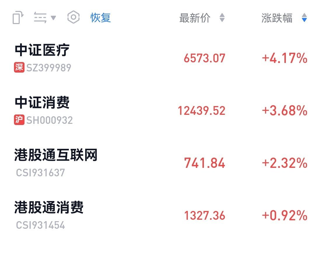 低估蓝筹价值回归，消费、互联网、医疗指数暴涨，逆向投资，稳稳吃肉。股票投资基金