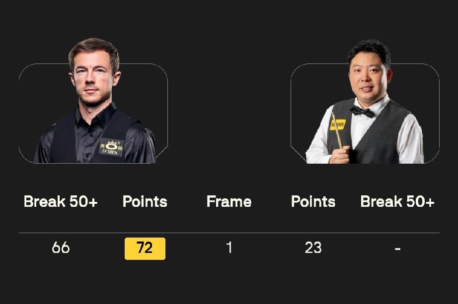 张安达 0-1 利索夫斯基
斯佳辉 1-0 庞俊旭
这是今天9:30开杆的上海大