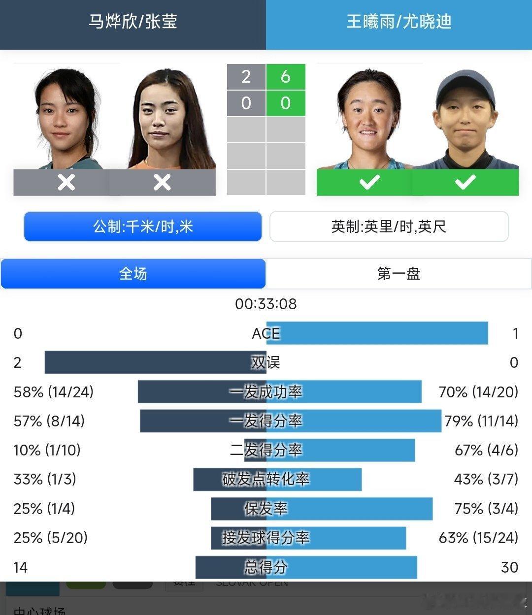 WTA250香港站🇭🇰女双第一轮王曦雨🇨🇳/尤晓迪🇨🇳6-2领先马烨